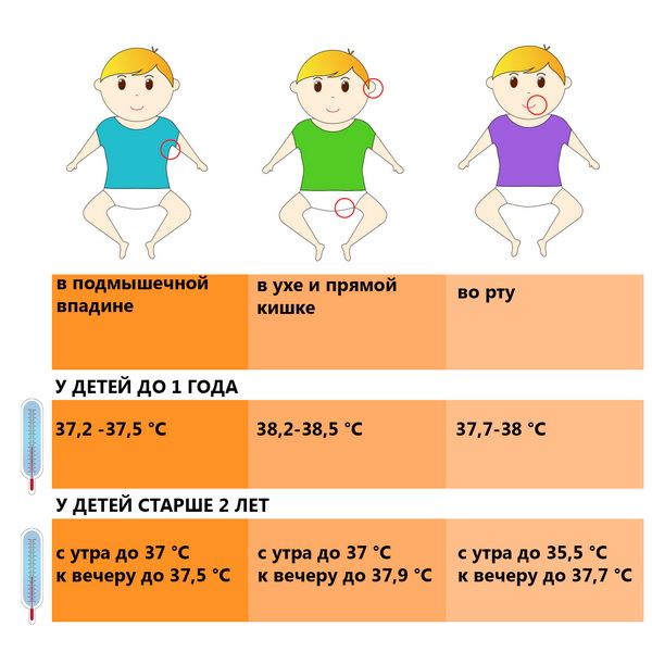Нормы температуры у детей разного возраста
